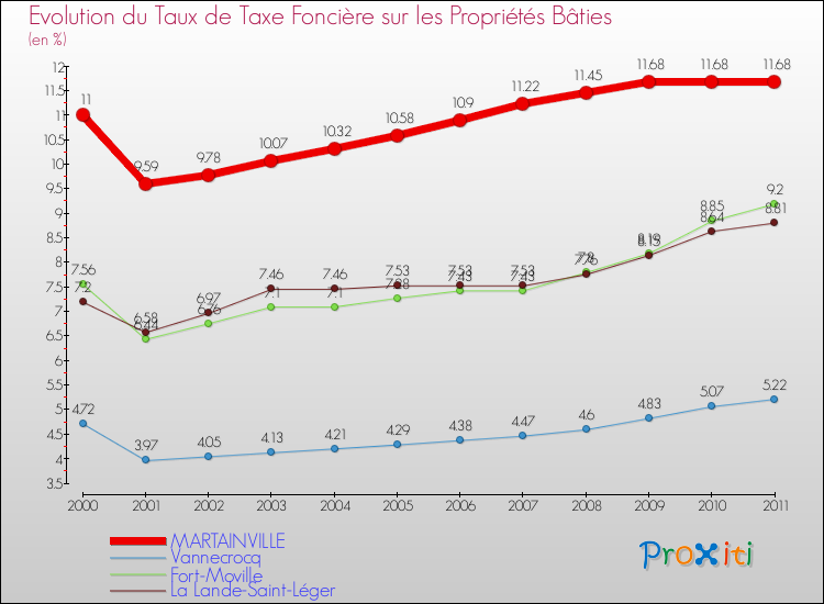 Evolution du taux de la taxe foncière sur le bati pour MARTAINVILLE et les communes proches Comparaison des taux de taxe foncière sur le bati pour MARTAINVILLE et les communes voisines