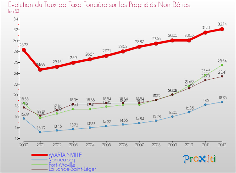 Evolution du taux de la taxe foncière sur les immeubles et terrains non batis pour MARTAINVILLE et les communes proches de 2000 à 2012 Comparaison des taux de la taxe foncière sur les immeubles et terrains non batis pour MARTAINVILLE et les communes voisines de 2000 à 2012