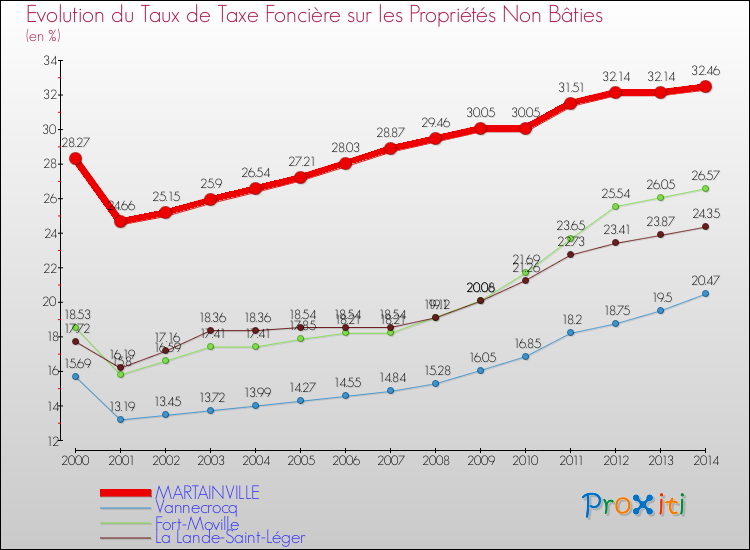 Evolution du taux de la taxe foncière sur les immeubles et terrains non batis pour MARTAINVILLE et les communes proches de 2000 à 2014 Comparaison des taux de la taxe foncière sur les immeubles et terrains non batis pour MARTAINVILLE et les communes voisines de 2000 à 2014