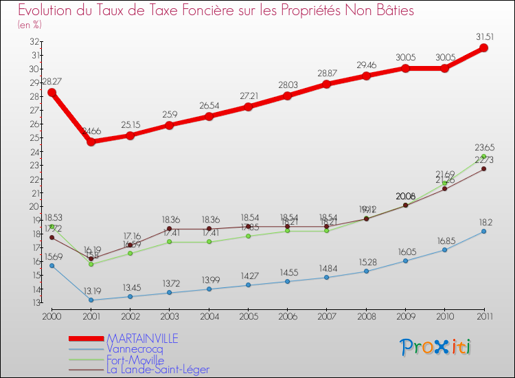 Evolution du taux de la taxe foncière sur les immeubles et terrains non batis pour MARTAINVILLE et les communes proches Comparaison des taux de la taxe foncière sur les immeubles et terrains non batis pour MARTAINVILLE et les communes voisines
