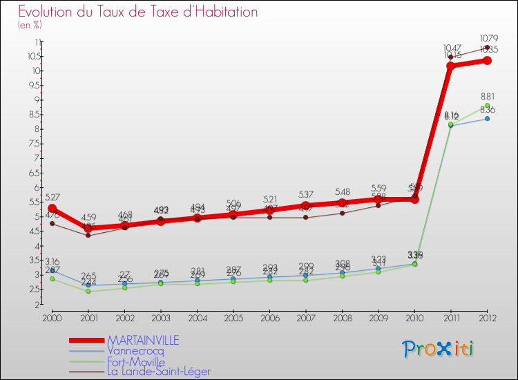 Evolution du taux de la taxe d'habitation pour MARTAINVILLE et les communes proches Comparaison des taux de la taxe d'habitation pour MARTAINVILLE et les communes voisines