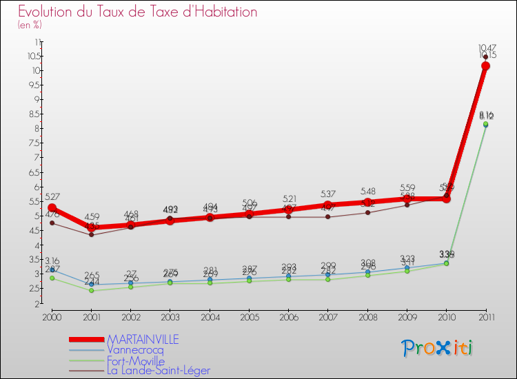 Evolution du taux de la taxe d'habitation pour MARTAINVILLE et les communes proches Comparaison des taux de la taxe d'habitation pour MARTAINVILLE et les communes voisines