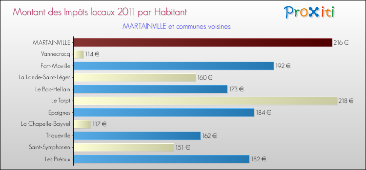 Montant des impôts locaux par Habitant pour MARTAINVILLE et les communes proches Comparaison des impôts locaux par habitant pour MARTAINVILLE et les communes voisines