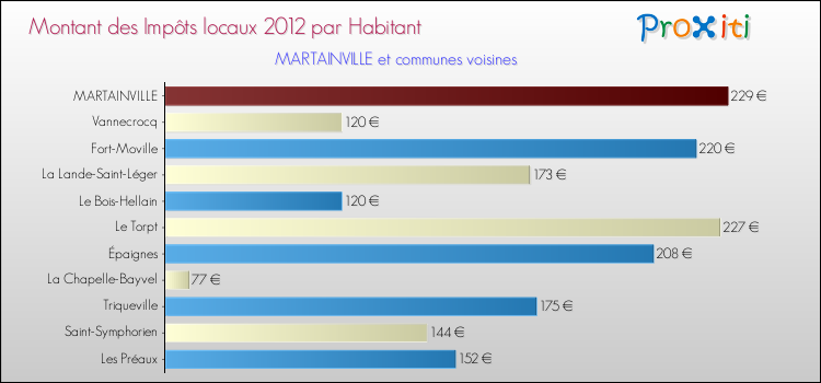 Montant des impôts locaux par Habitant pour MARTAINVILLE et les communes proches Comparaison des impôts locaux par habitant pour MARTAINVILLE et les communes voisines