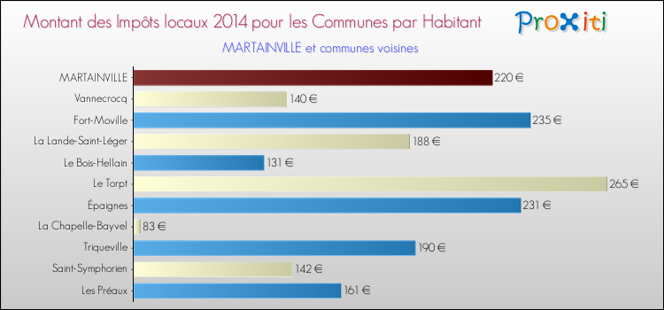 Montant des impôts locaux par Habitant pour MARTAINVILLE et les communes proches en 2014 Comparaison des impôts locaux par habitant pour MARTAINVILLE et les communes voisines en 2014