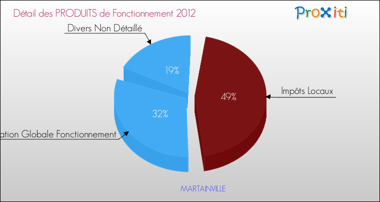 Décomposition du Budget de Fonctionnement 2012 de la commune de MARTAINVILLE Budget de Fonctionnement 2012 pour la commune de MARTAINVILLE