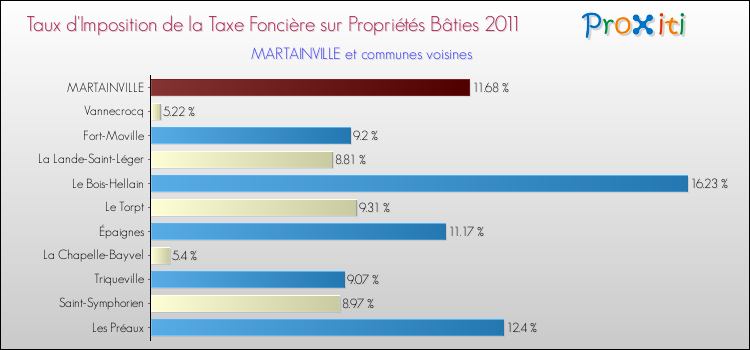 Taux d'imposition de la taxe foncière sur le bati 2011 pour MARTAINVILLE et les communes proches Comparaison des taux d'imposition de la taxe foncière sur le bati 2011 pour MARTAINVILLE et les communes voisines