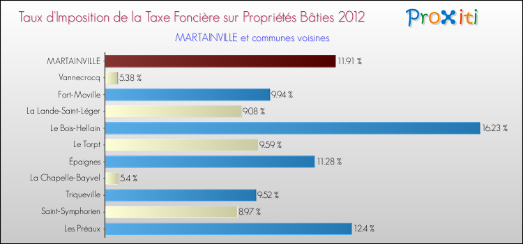 Taux d'imposition de la taxe foncière sur le bati 2012 pour MARTAINVILLE et les communes proches Comparaison des taux d'imposition de la taxe foncière sur le bati 2012 pour MARTAINVILLE et les communes voisines