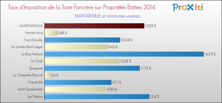 Taux d'imposition de la taxe foncière sur le bati 2014 pour MARTAINVILLE et les communes proches Comparaison des taux d'imposition de la taxe foncière sur le bati 2014 pour MARTAINVILLE et les communes voisines