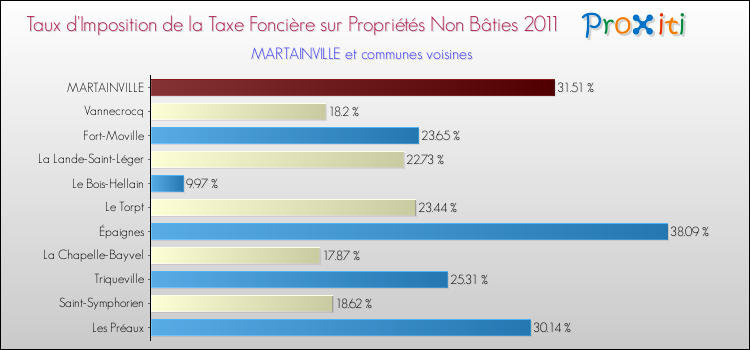 Taux d'imposition de la taxe foncière sur les immeubles et terrains non batis 2011 pour MARTAINVILLE et les communes proches Comparaison des taux d'imposition de la taxe foncière sur les immeubles et terrains non batis 2011 pour MARTAINVILLE et les communes voisines