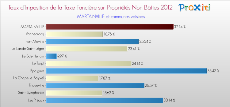 Taux d'imposition de la taxe foncière sur les immeubles et terrains non batis 2012 pour MARTAINVILLE et les communes proches Comparaison des taux d'imposition de la taxe foncière sur les immeubles et terrains non batis 2012 pour MARTAINVILLE et les communes voisines