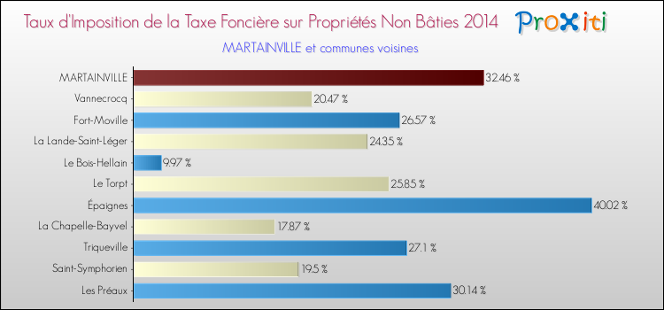 Taux d'imposition de la taxe foncière sur les immeubles et terrains non batis 2014 pour MARTAINVILLE et les communes proches Comparaison des taux d'imposition de la taxe foncière sur les immeubles et terrains non batis 2014 pour MARTAINVILLE et les communes voisines