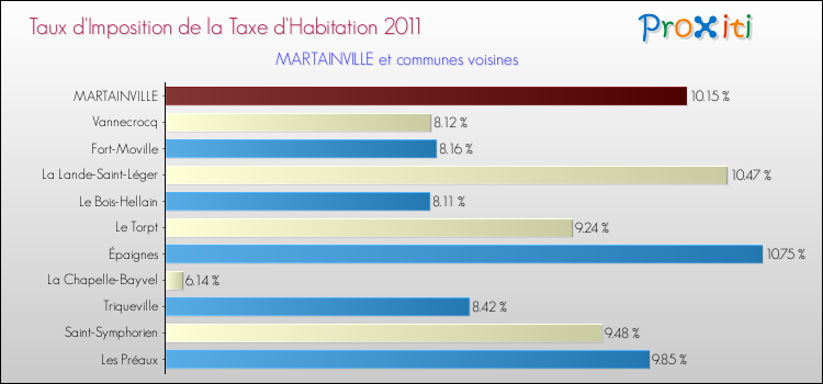 Taux d'imposition de la taxe d'habitation 2011 pour MARTAINVILLE et les communes proches Comparaison des taux d'imposition de la taxe d'habitation 2011 pour MARTAINVILLE et les communes voisines
