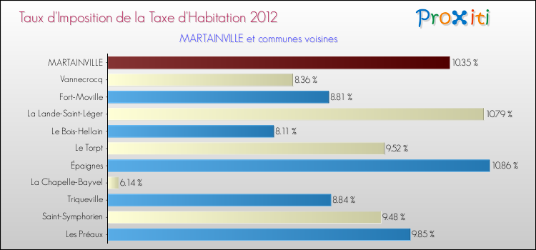 Taux d'imposition de la taxe d'habitation 2012 pour MARTAINVILLE et les communes proches Comparaison des taux d'imposition de la taxe d'habitation 2012 pour MARTAINVILLE et les communes voisines