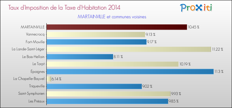 Taux d'imposition de la taxe d'habitation 2014 pour MARTAINVILLE et les communes proches Comparaison des taux d'imposition de la taxe d'habitation 2014 pour MARTAINVILLE et les communes voisines