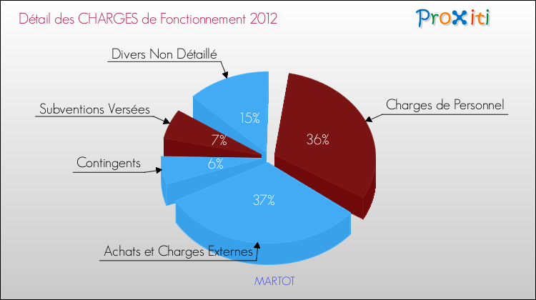 Décomposition des Charges de Fonctionnement 2012 de la commune de MARTOT Charges de Fonctionnement 2012 pour la commune de MARTOT