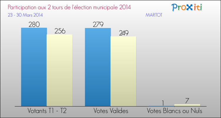 Participation comparée des 2 tours des Elections Municipales 2014 de la commune de MARTOT Elections Municipales 2014 - Participation comparée des 2 tours pour la commune de MARTOT