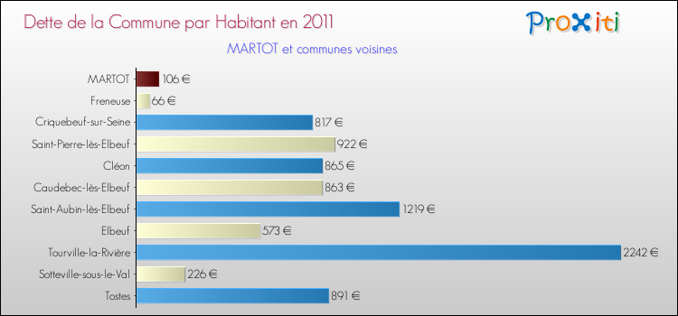 Dette par habitant de la commune en 2011 pour MARTOT et les communes proches Comparaison de la dette par habitant de la commune en 2011 pour MARTOT et les communes voisines
