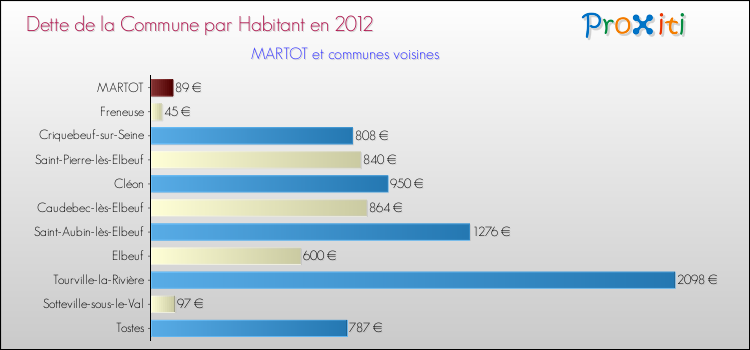 Dette par habitant de la commune en 2012 pour MARTOT et les communes proches Comparaison de la dette par habitant de la commune en 2012 pour MARTOT et les communes voisines