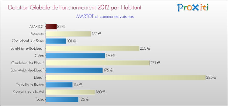 Montant des dotations globales de fonctionnement DGF par Habitant pour MARTOT et les communes proches Comparaison des des dotations globales de fonctionnement DGF par habitant pour MARTOT et les communes voisines