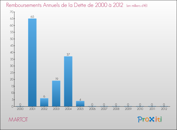 Evolution de l'annuité de la dette pour la commune de MARTOT de 2000 à 2012 Annuités de la dette pour MARTOT de 2000 à 2012