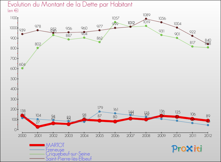 Evolution de la dette par habitant pour la commune de MARTOT et les communes proches de 2000 à 2012 Comparaison de la dette par habitant pour MARTOT et les communes voisines de 2000 à 2012