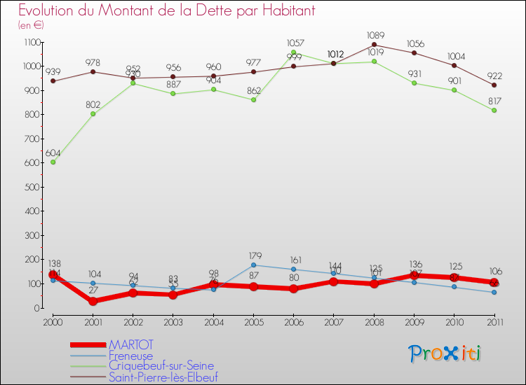 Evolution de la dette par habitant pour la commune de MARTOT et les communes proches Comparaison de la dette par habitant pour MARTOT et les communes voisines
