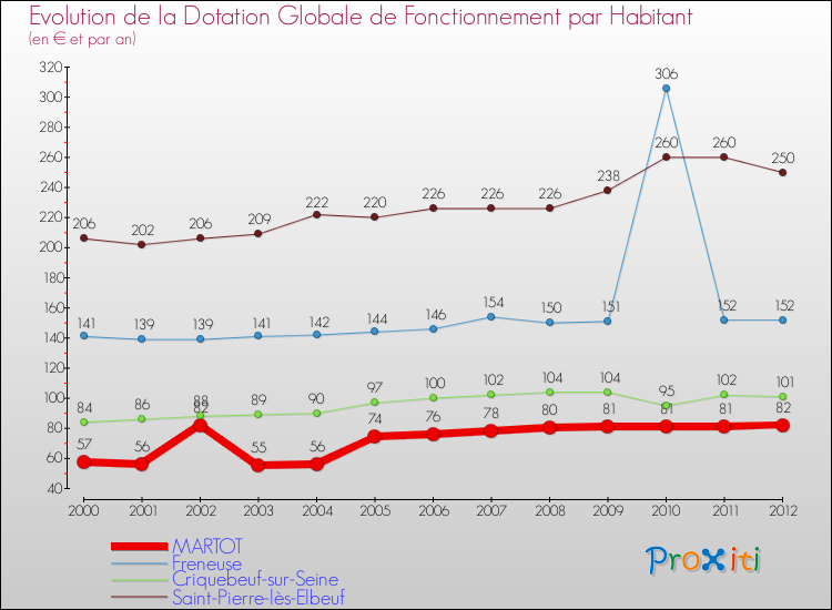 Evolution et montant de la dotation globale de fonctionnement par Habitant pour MARTOT et les communes proches Comparaison des dotations globales de fonctionnement par habitant pour MARTOT et les communes voisines