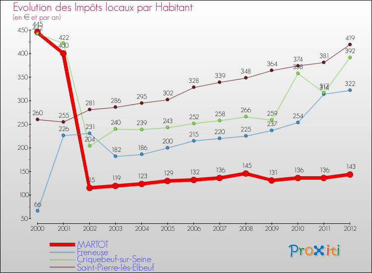 Evolution et montant des impôts locaux par Habitant pour MARTOT et les communes proches Comparaison des impôts locaux par habitant pour MARTOT et les communes voisines