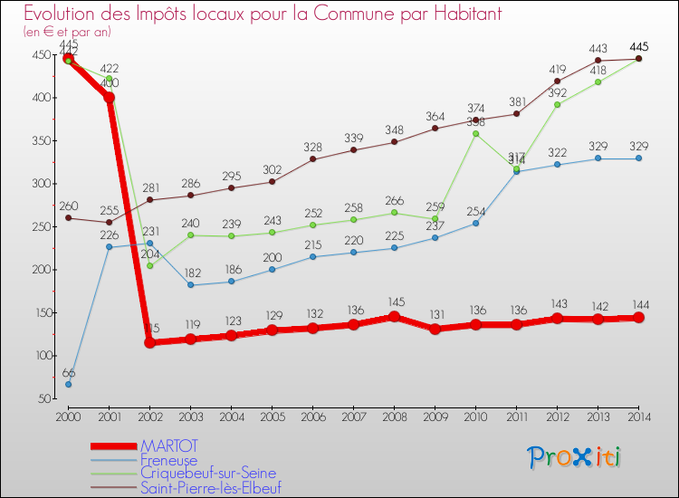 Evolution et montant des impôts locaux par Habitant pour MARTOT et les communes proches de 2000 à 2014 Comparaison des impôts locaux par habitant pour MARTOT et les communes voisines de 2000 à 2014