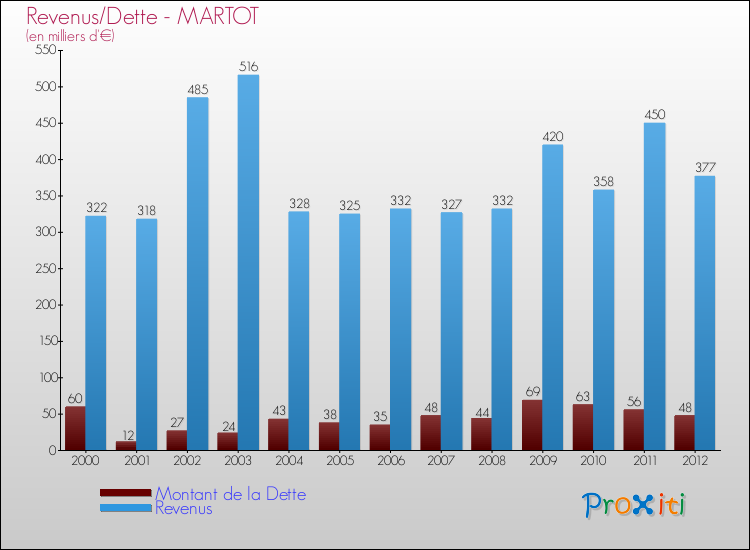 Evolution comparée de la dette et des revenus pour la commune de MARTOT de 2000 à 2012 Comparaison de la dette et des revenus pour MARTOT de 2000 à 2012