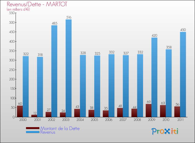 Evolution comparée de la dette et des revenus pour la commune de MARTOT de 2000 à 2011 Comparaison de la dette et des revenus pour MARTOT de 2000 à 2011