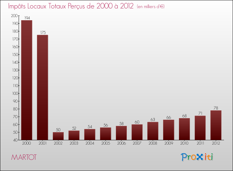 Evolution des Impôts Locaux pour la commune de MARTOT de 2000 à 2012 Evolution des Impôts Locaux pour MARTOT de 2000 à 2012