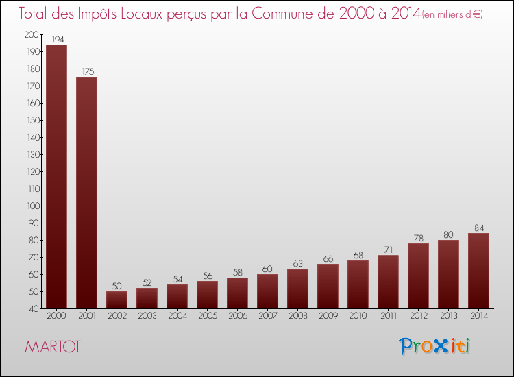 Evolution des Impôts Locaux pour la commune de MARTOT de 2000 à 2014 Evolution des Impôts Locaux pour MARTOT de 2000 à 2014