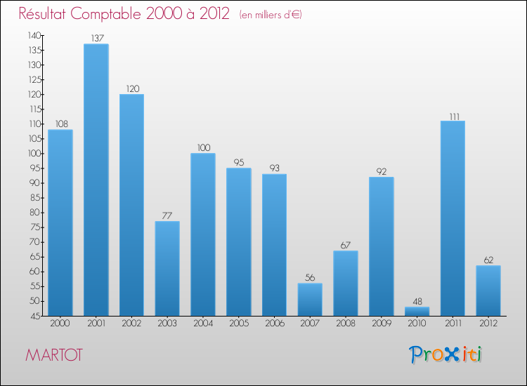Evolution du résultat comptable pour la commune de MARTOT de 2000 à 2012 Evolution du résultat comptable pour MARTOT de 2000 à 2012
