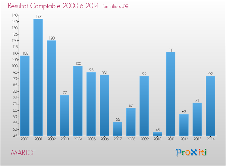 Evolution du résultat comptable pour la commune de MARTOT de 2000 à 2014 Evolution du résultat comptable pour MARTOT de 2000 à 2014
