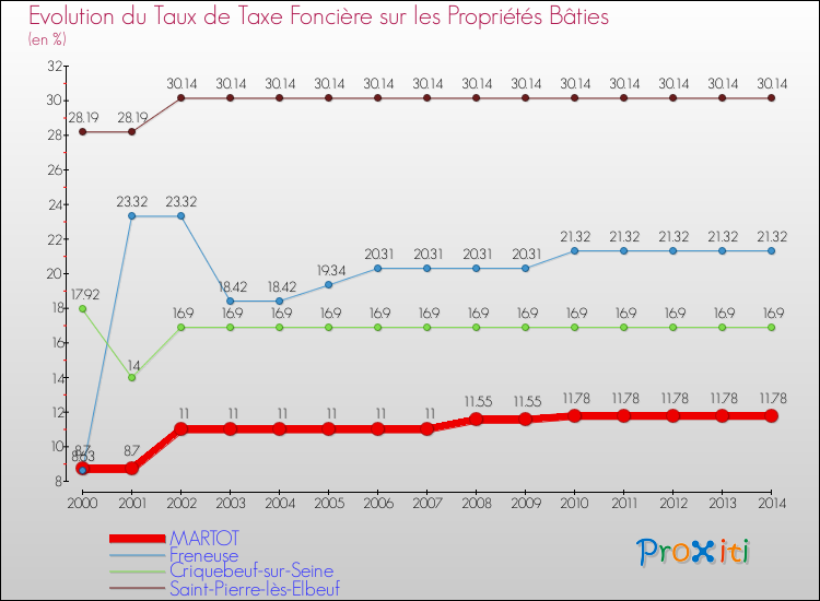 Evolution du taux de la taxe foncière sur le bati pour MARTOT et les communes proches de 2000 à 2014 Comparaison des taux de taxe foncière sur le bati pour MARTOT et les communes voisines de 2000 à 2014