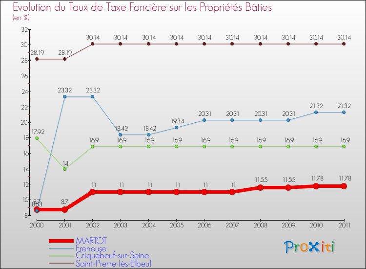 Evolution du taux de la taxe foncière sur le bati pour MARTOT et les communes proches Comparaison des taux de taxe foncière sur le bati pour MARTOT et les communes voisines