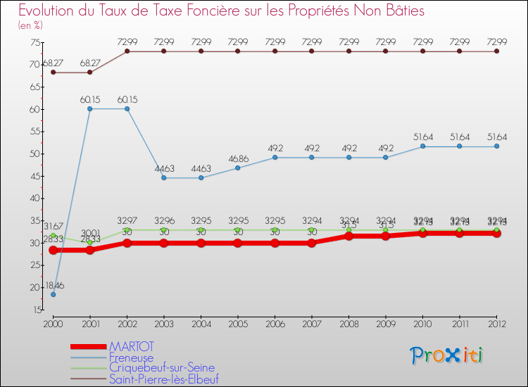 Evolution du taux de la taxe foncière sur les immeubles et terrains non batis pour MARTOT et les communes proches de 2000 à 2012 Comparaison des taux de la taxe foncière sur les immeubles et terrains non batis pour MARTOT et les communes voisines de 2000 à 2012