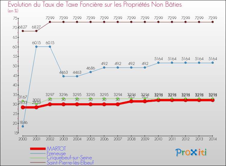 Evolution du taux de la taxe foncière sur les immeubles et terrains non batis pour MARTOT et les communes proches de 2000 à 2014 Comparaison des taux de la taxe foncière sur les immeubles et terrains non batis pour MARTOT et les communes voisines de 2000 à 2014