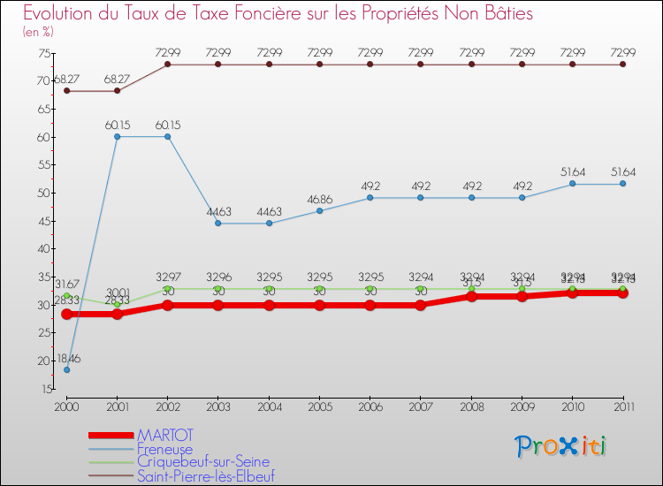 Evolution du taux de la taxe foncière sur les immeubles et terrains non batis pour MARTOT et les communes proches Comparaison des taux de la taxe foncière sur les immeubles et terrains non batis pour MARTOT et les communes voisines