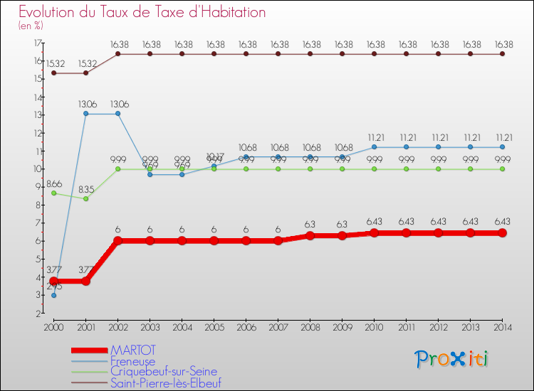 Evolution du taux de la taxe d'habitation pour MARTOT et les communes proches de 2000 à 2014 Comparaison des taux de la taxe d'habitation pour MARTOT et les communes voisines de 2000 à 2014