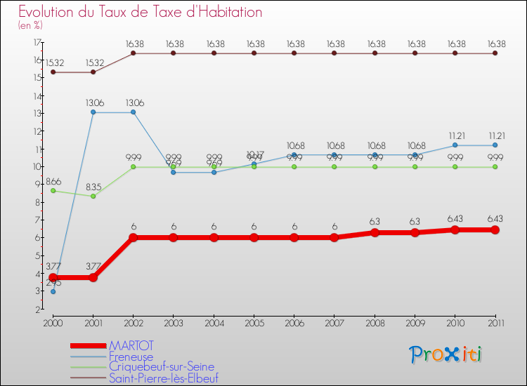 Evolution du taux de la taxe d'habitation pour MARTOT et les communes proches Comparaison des taux de la taxe d'habitation pour MARTOT et les communes voisines