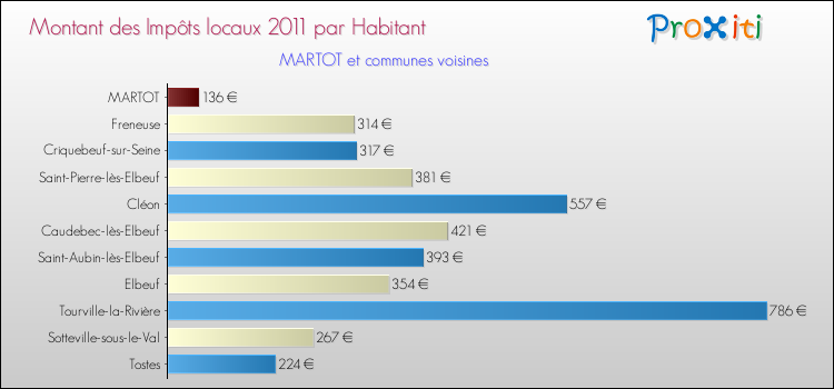 Montant des impôts locaux par Habitant pour MARTOT et les communes proches Comparaison des impôts locaux par habitant pour MARTOT et les communes voisines