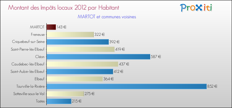 Montant des impôts locaux par Habitant pour MARTOT et les communes proches Comparaison des impôts locaux par habitant pour MARTOT et les communes voisines