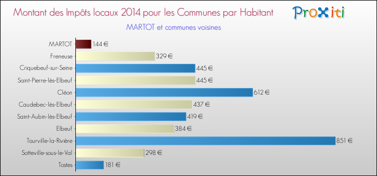 Montant des impôts locaux par Habitant pour MARTOT et les communes proches en 2014 Comparaison des impôts locaux par habitant pour MARTOT et les communes voisines en 2014