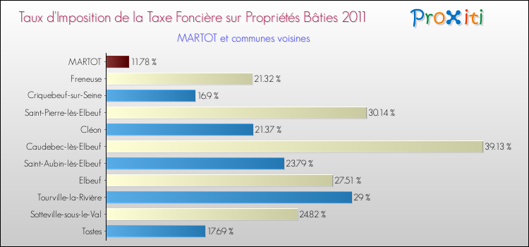 Taux d'imposition de la taxe foncière sur le bati 2011 pour MARTOT et les communes proches Comparaison des taux d'imposition de la taxe foncière sur le bati 2011 pour MARTOT et les communes voisines
