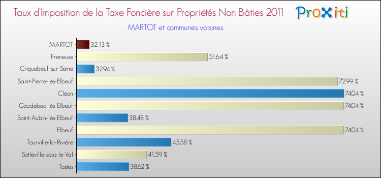 Taux d'imposition de la taxe foncière sur les immeubles et terrains non batis 2011 pour MARTOT et les communes proches Comparaison des taux d'imposition de la taxe foncière sur les immeubles et terrains non batis 2011 pour MARTOT et les communes voisines