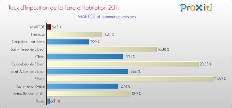 Taux d'imposition de la taxe d'habitation 2011 pour MARTOT et les communes proches Comparaison des taux d'imposition de la taxe d'habitation 2011 pour MARTOT et les communes voisines