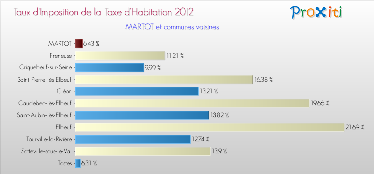 Taux d'imposition de la taxe d'habitation 2012 pour MARTOT et les communes proches Comparaison des taux d'imposition de la taxe d'habitation 2012 pour MARTOT et les communes voisines